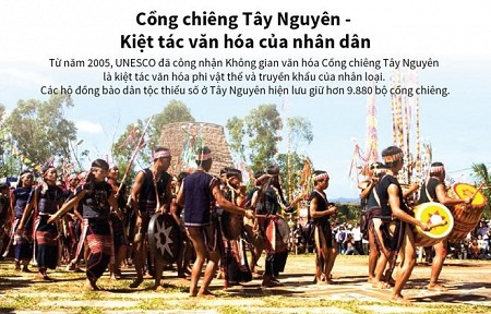 Cồng chiêng Tây Nguyên – kiệt tác trong nền văn hóa Nhân dân