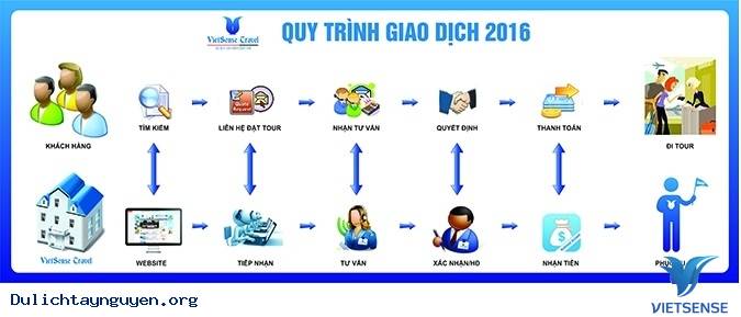 Quy Trình Giao Dịch - Ảnh 1